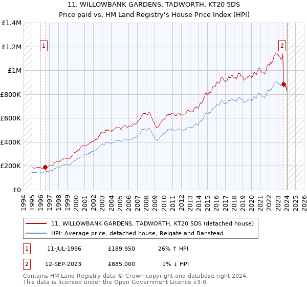 11, WILLOWBANK GARDENS, TADWORTH, KT20 5DS: Price paid vs HM Land Registry's House Price Index