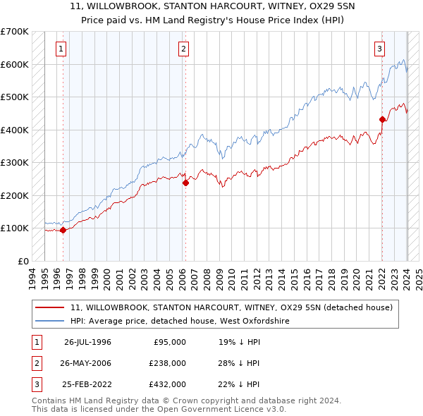 11, WILLOWBROOK, STANTON HARCOURT, WITNEY, OX29 5SN: Price paid vs HM Land Registry's House Price Index