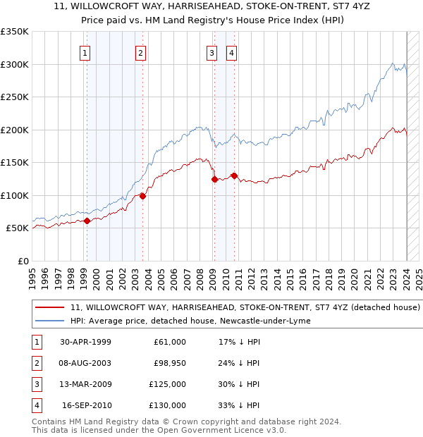 11, WILLOWCROFT WAY, HARRISEAHEAD, STOKE-ON-TRENT, ST7 4YZ: Price paid vs HM Land Registry's House Price Index