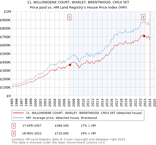 11, WILLOWDENE COURT, WARLEY, BRENTWOOD, CM14 5ET: Price paid vs HM Land Registry's House Price Index