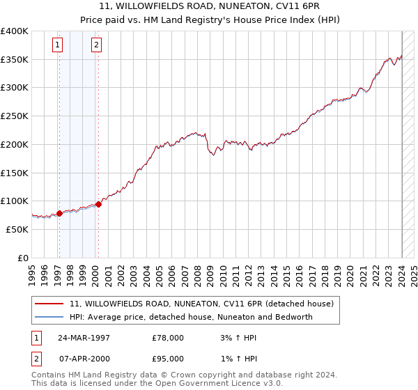 11, WILLOWFIELDS ROAD, NUNEATON, CV11 6PR: Price paid vs HM Land Registry's House Price Index
