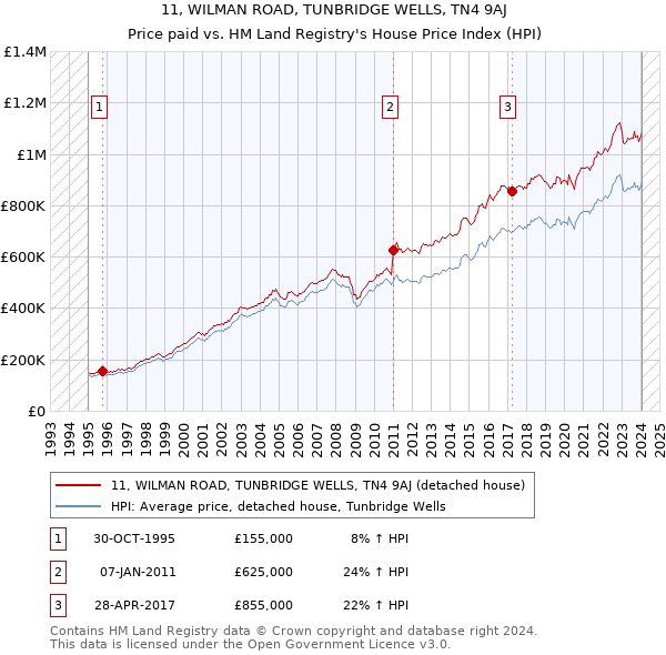11, WILMAN ROAD, TUNBRIDGE WELLS, TN4 9AJ: Price paid vs HM Land Registry's House Price Index