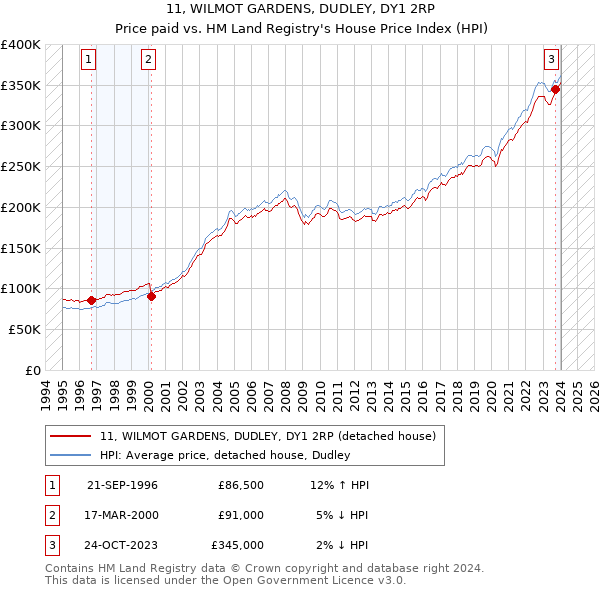11, WILMOT GARDENS, DUDLEY, DY1 2RP: Price paid vs HM Land Registry's House Price Index