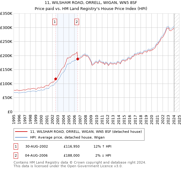 11, WILSHAM ROAD, ORRELL, WIGAN, WN5 8SF: Price paid vs HM Land Registry's House Price Index