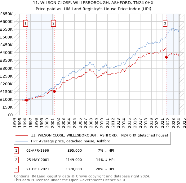 11, WILSON CLOSE, WILLESBOROUGH, ASHFORD, TN24 0HX: Price paid vs HM Land Registry's House Price Index