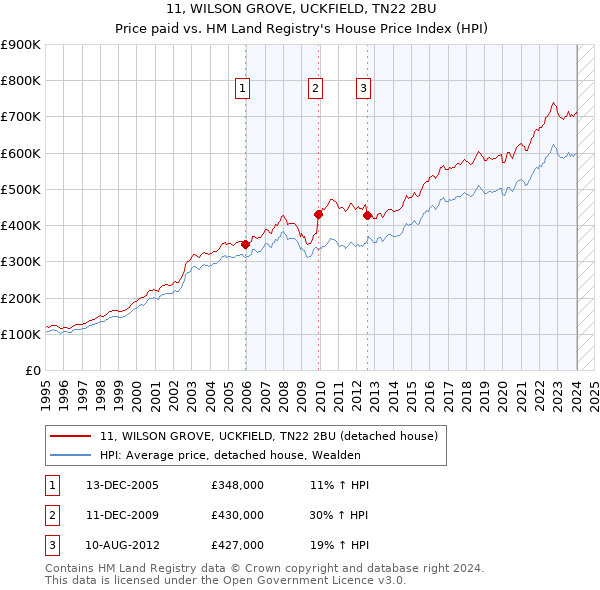 11, WILSON GROVE, UCKFIELD, TN22 2BU: Price paid vs HM Land Registry's House Price Index