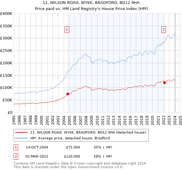 11, WILSON ROAD, WYKE, BRADFORD, BD12 9HA: Price paid vs HM Land Registry's House Price Index