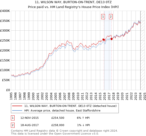 11, WILSON WAY, BURTON-ON-TRENT, DE13 0TZ: Price paid vs HM Land Registry's House Price Index