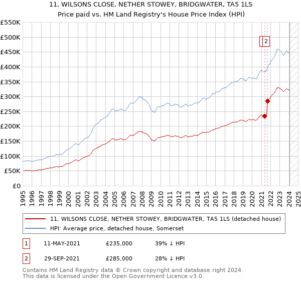 11, WILSONS CLOSE, NETHER STOWEY, BRIDGWATER, TA5 1LS: Price paid vs HM Land Registry's House Price Index