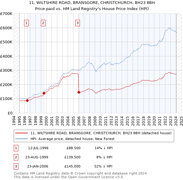 11, WILTSHIRE ROAD, BRANSGORE, CHRISTCHURCH, BH23 8BH: Price paid vs HM Land Registry's House Price Index