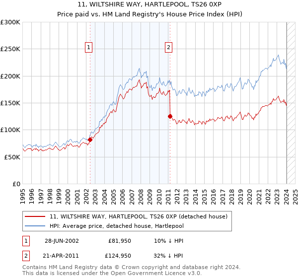 11, WILTSHIRE WAY, HARTLEPOOL, TS26 0XP: Price paid vs HM Land Registry's House Price Index
