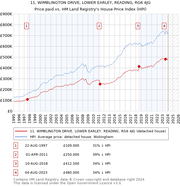 11, WIMBLINGTON DRIVE, LOWER EARLEY, READING, RG6 4JG: Price paid vs HM Land Registry's House Price Index