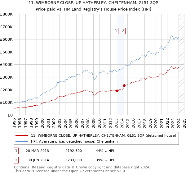 11, WIMBORNE CLOSE, UP HATHERLEY, CHELTENHAM, GL51 3QP: Price paid vs HM Land Registry's House Price Index