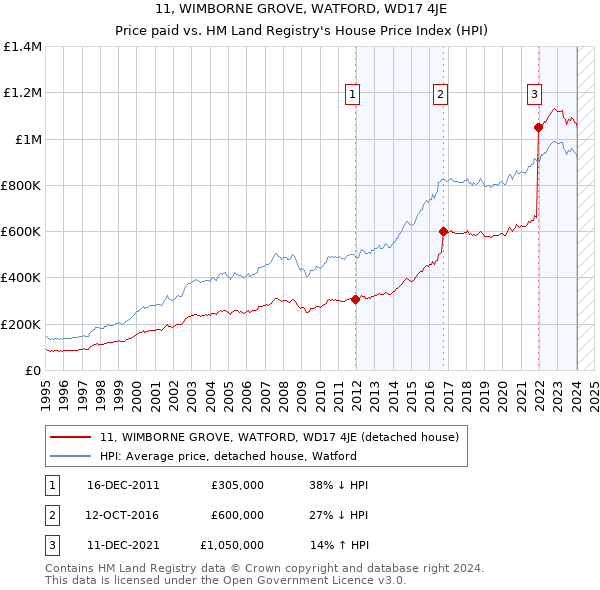 11, WIMBORNE GROVE, WATFORD, WD17 4JE: Price paid vs HM Land Registry's House Price Index