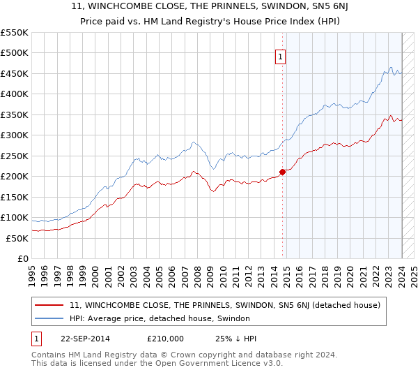 11, WINCHCOMBE CLOSE, THE PRINNELS, SWINDON, SN5 6NJ: Price paid vs HM Land Registry's House Price Index