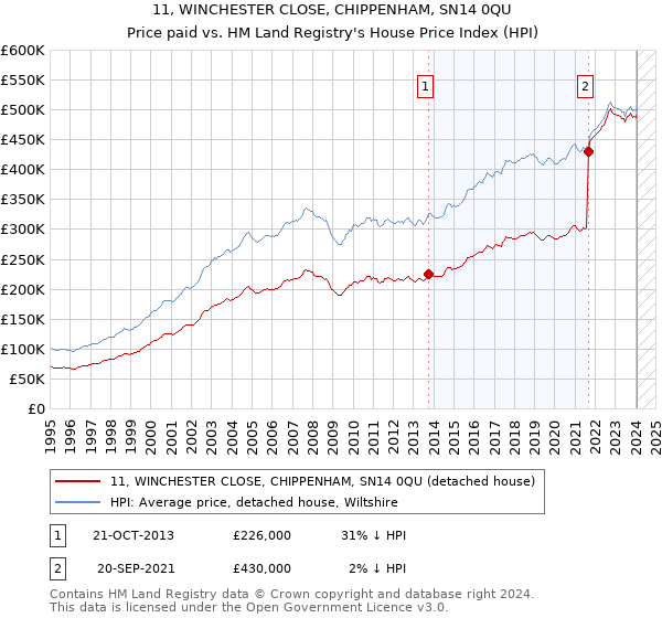 11, WINCHESTER CLOSE, CHIPPENHAM, SN14 0QU: Price paid vs HM Land Registry's House Price Index