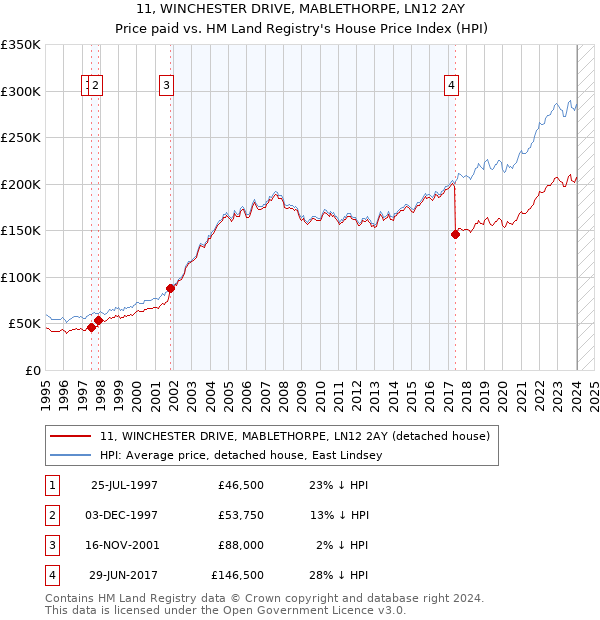 11, WINCHESTER DRIVE, MABLETHORPE, LN12 2AY: Price paid vs HM Land Registry's House Price Index