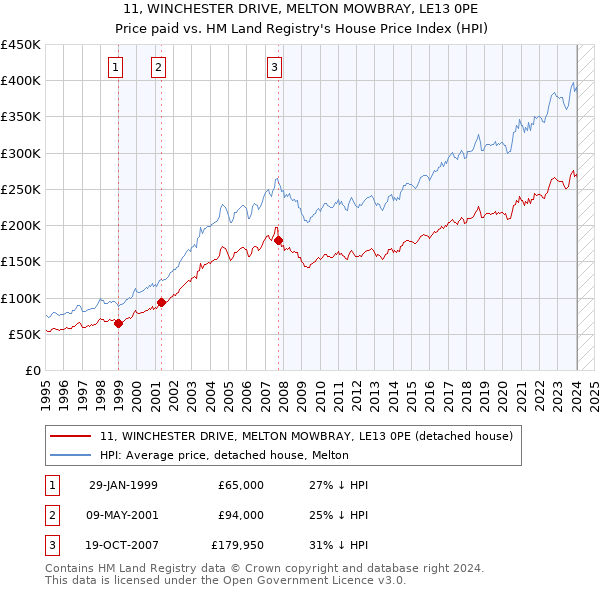 11, WINCHESTER DRIVE, MELTON MOWBRAY, LE13 0PE: Price paid vs HM Land Registry's House Price Index