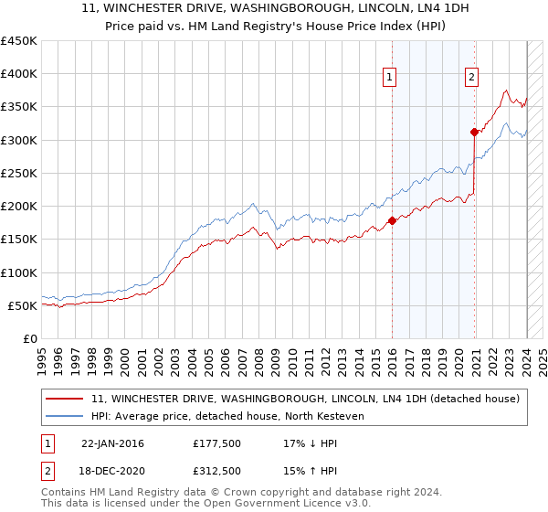 11, WINCHESTER DRIVE, WASHINGBOROUGH, LINCOLN, LN4 1DH: Price paid vs HM Land Registry's House Price Index