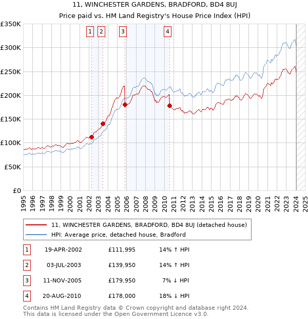 11, WINCHESTER GARDENS, BRADFORD, BD4 8UJ: Price paid vs HM Land Registry's House Price Index