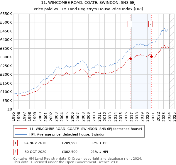 11, WINCOMBE ROAD, COATE, SWINDON, SN3 6EJ: Price paid vs HM Land Registry's House Price Index