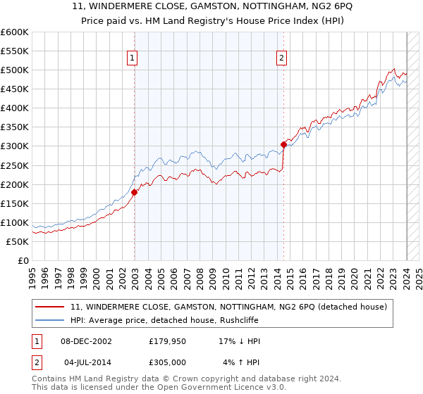 11, WINDERMERE CLOSE, GAMSTON, NOTTINGHAM, NG2 6PQ: Price paid vs HM Land Registry's House Price Index
