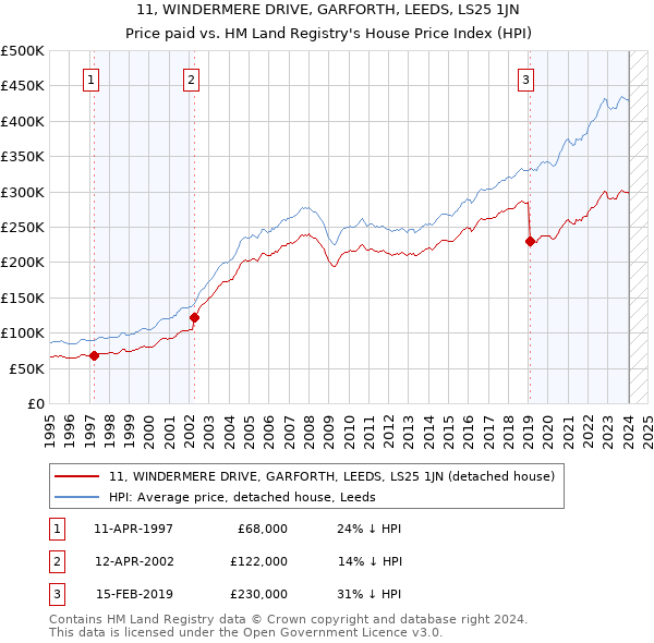 11, WINDERMERE DRIVE, GARFORTH, LEEDS, LS25 1JN: Price paid vs HM Land Registry's House Price Index