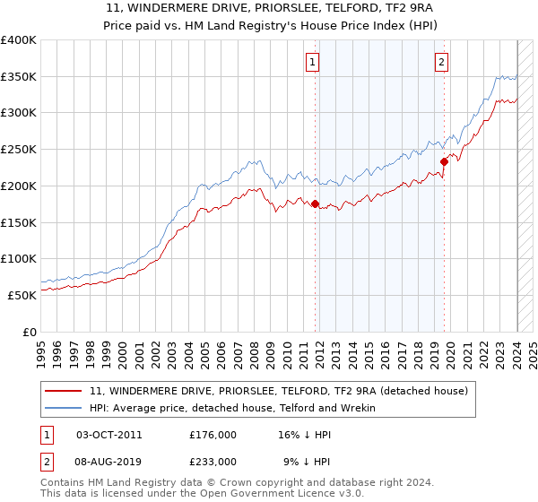 11, WINDERMERE DRIVE, PRIORSLEE, TELFORD, TF2 9RA: Price paid vs HM Land Registry's House Price Index