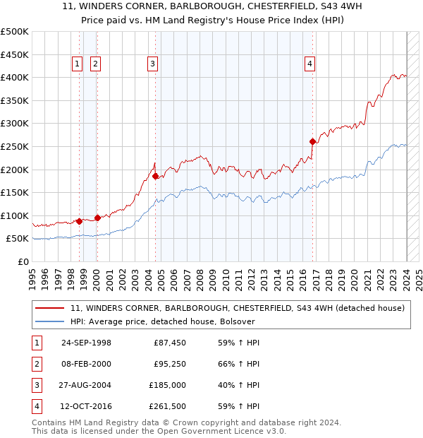 11, WINDERS CORNER, BARLBOROUGH, CHESTERFIELD, S43 4WH: Price paid vs HM Land Registry's House Price Index