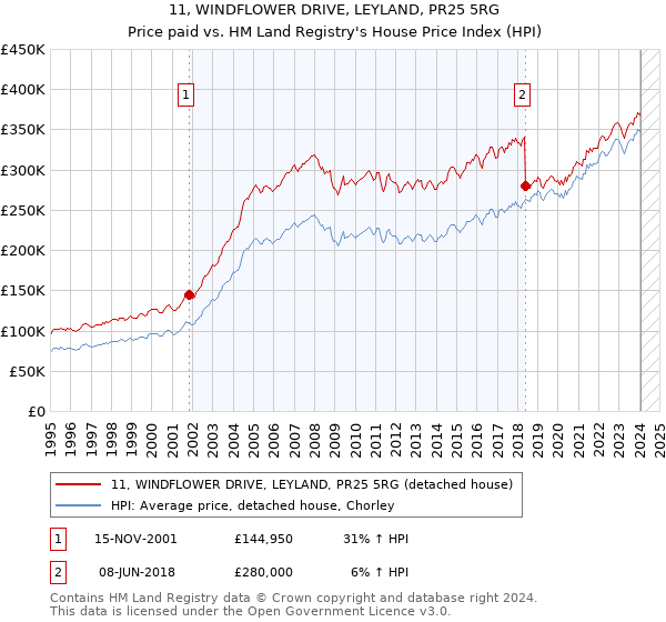 11, WINDFLOWER DRIVE, LEYLAND, PR25 5RG: Price paid vs HM Land Registry's House Price Index