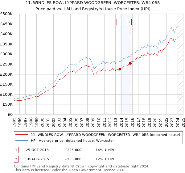 11, WINDLES ROW, LYPPARD WOODGREEN, WORCESTER, WR4 0RS: Price paid vs HM Land Registry's House Price Index