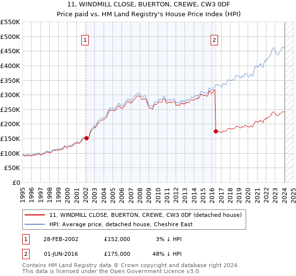 11, WINDMILL CLOSE, BUERTON, CREWE, CW3 0DF: Price paid vs HM Land Registry's House Price Index