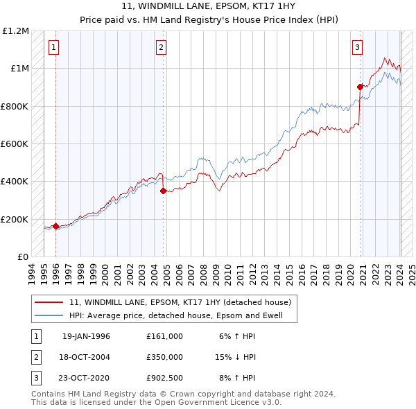 11, WINDMILL LANE, EPSOM, KT17 1HY: Price paid vs HM Land Registry's House Price Index