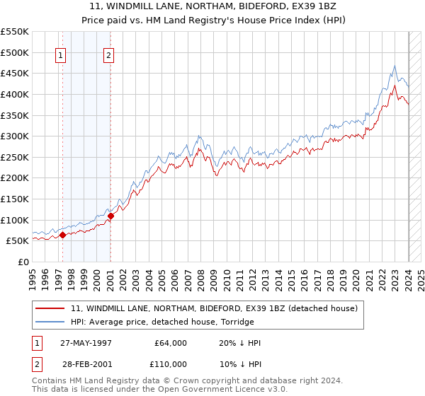 11, WINDMILL LANE, NORTHAM, BIDEFORD, EX39 1BZ: Price paid vs HM Land Registry's House Price Index
