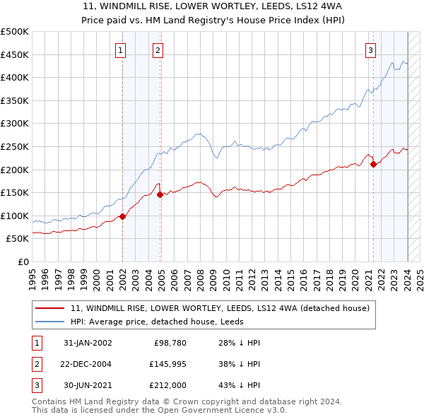 11, WINDMILL RISE, LOWER WORTLEY, LEEDS, LS12 4WA: Price paid vs HM Land Registry's House Price Index