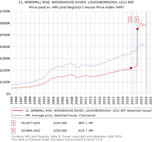 11, WINDMILL RISE, WOODHOUSE EAVES, LOUGHBOROUGH, LE12 8SF: Price paid vs HM Land Registry's House Price Index