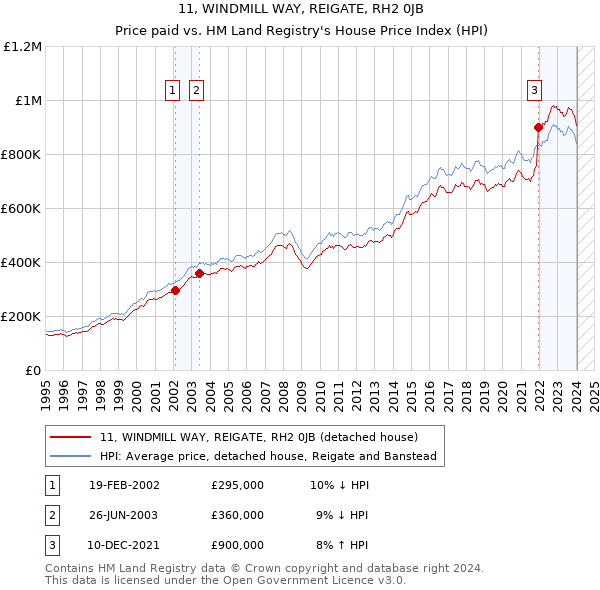 11, WINDMILL WAY, REIGATE, RH2 0JB: Price paid vs HM Land Registry's House Price Index