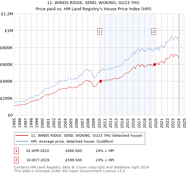 11, WINDS RIDGE, SEND, WOKING, GU23 7HU: Price paid vs HM Land Registry's House Price Index