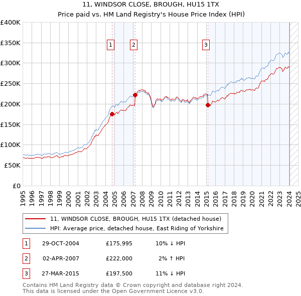 11, WINDSOR CLOSE, BROUGH, HU15 1TX: Price paid vs HM Land Registry's House Price Index