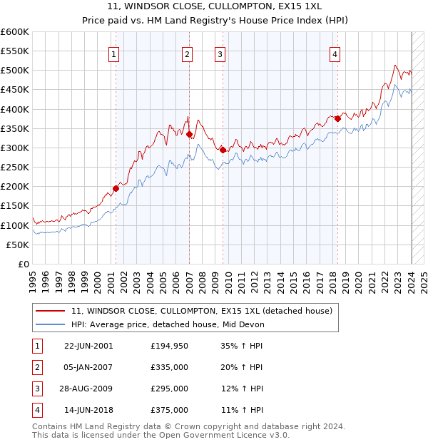 11, WINDSOR CLOSE, CULLOMPTON, EX15 1XL: Price paid vs HM Land Registry's House Price Index
