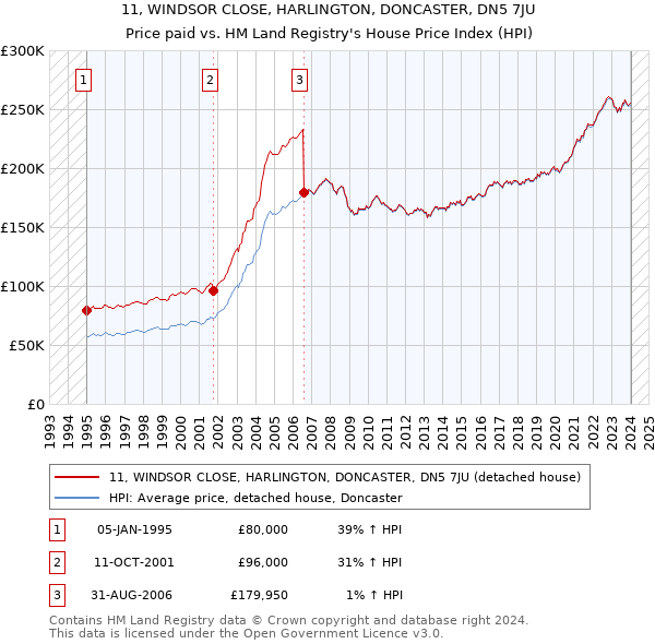 11, WINDSOR CLOSE, HARLINGTON, DONCASTER, DN5 7JU: Price paid vs HM Land Registry's House Price Index