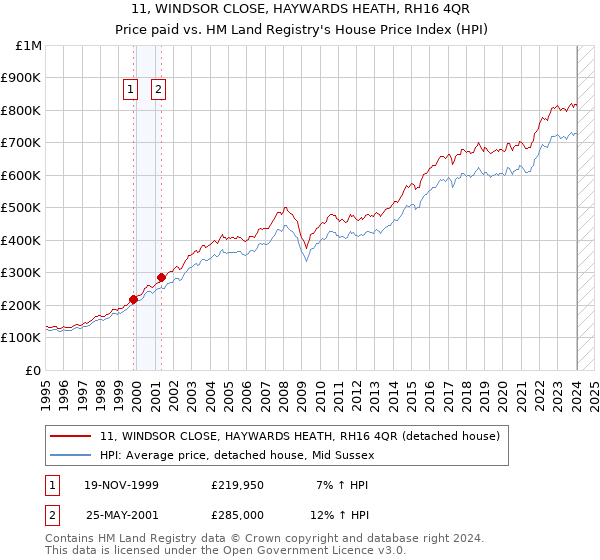 11, WINDSOR CLOSE, HAYWARDS HEATH, RH16 4QR: Price paid vs HM Land Registry's House Price Index