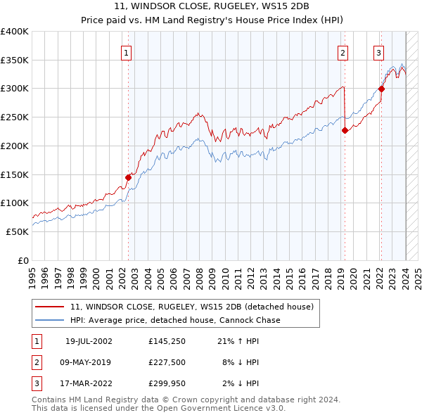 11, WINDSOR CLOSE, RUGELEY, WS15 2DB: Price paid vs HM Land Registry's House Price Index