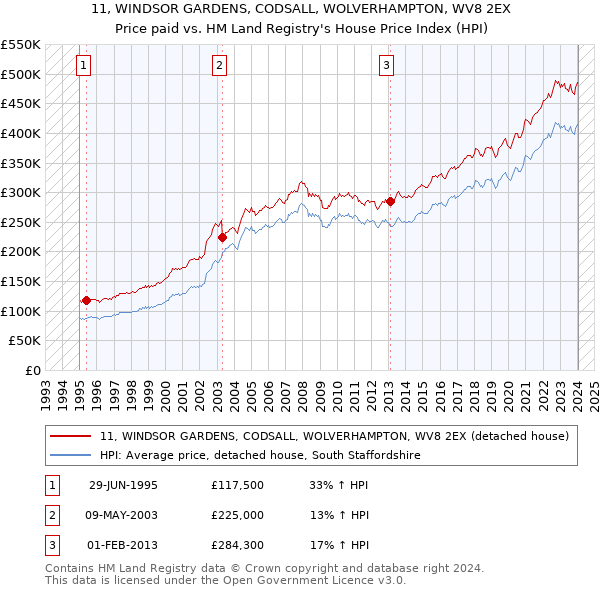11, WINDSOR GARDENS, CODSALL, WOLVERHAMPTON, WV8 2EX: Price paid vs HM Land Registry's House Price Index