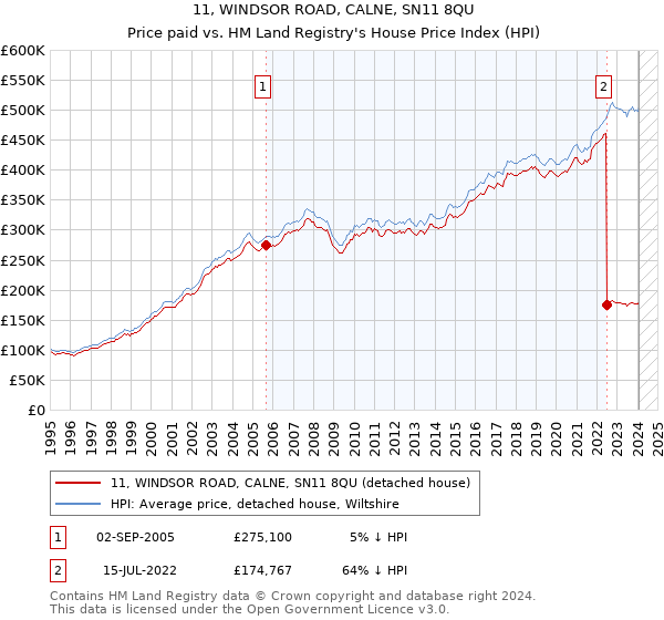 11, WINDSOR ROAD, CALNE, SN11 8QU: Price paid vs HM Land Registry's House Price Index