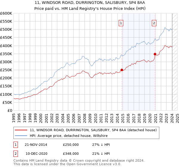 11, WINDSOR ROAD, DURRINGTON, SALISBURY, SP4 8AA: Price paid vs HM Land Registry's House Price Index