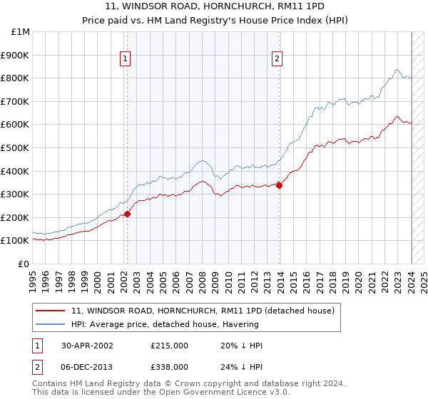 11, WINDSOR ROAD, HORNCHURCH, RM11 1PD: Price paid vs HM Land Registry's House Price Index