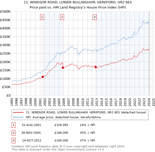 11, WINDSOR ROAD, LOWER BULLINGHAM, HEREFORD, HR2 6ES: Price paid vs HM Land Registry's House Price Index