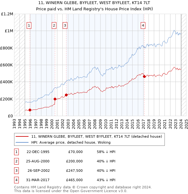 11, WINERN GLEBE, BYFLEET, WEST BYFLEET, KT14 7LT: Price paid vs HM Land Registry's House Price Index