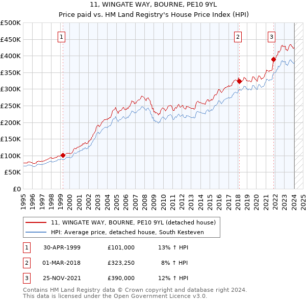 11, WINGATE WAY, BOURNE, PE10 9YL: Price paid vs HM Land Registry's House Price Index